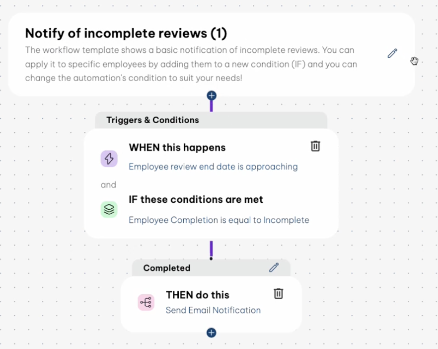 Workflow diagram titled 'Notify of incomplete reviews' showing triggers and conditions for sending a notification. The trigger is 'Employee review end date is approaching,' with a condition that 'Employee Completion is equal to Incomplete.' If these are met, an email notification is sent.
